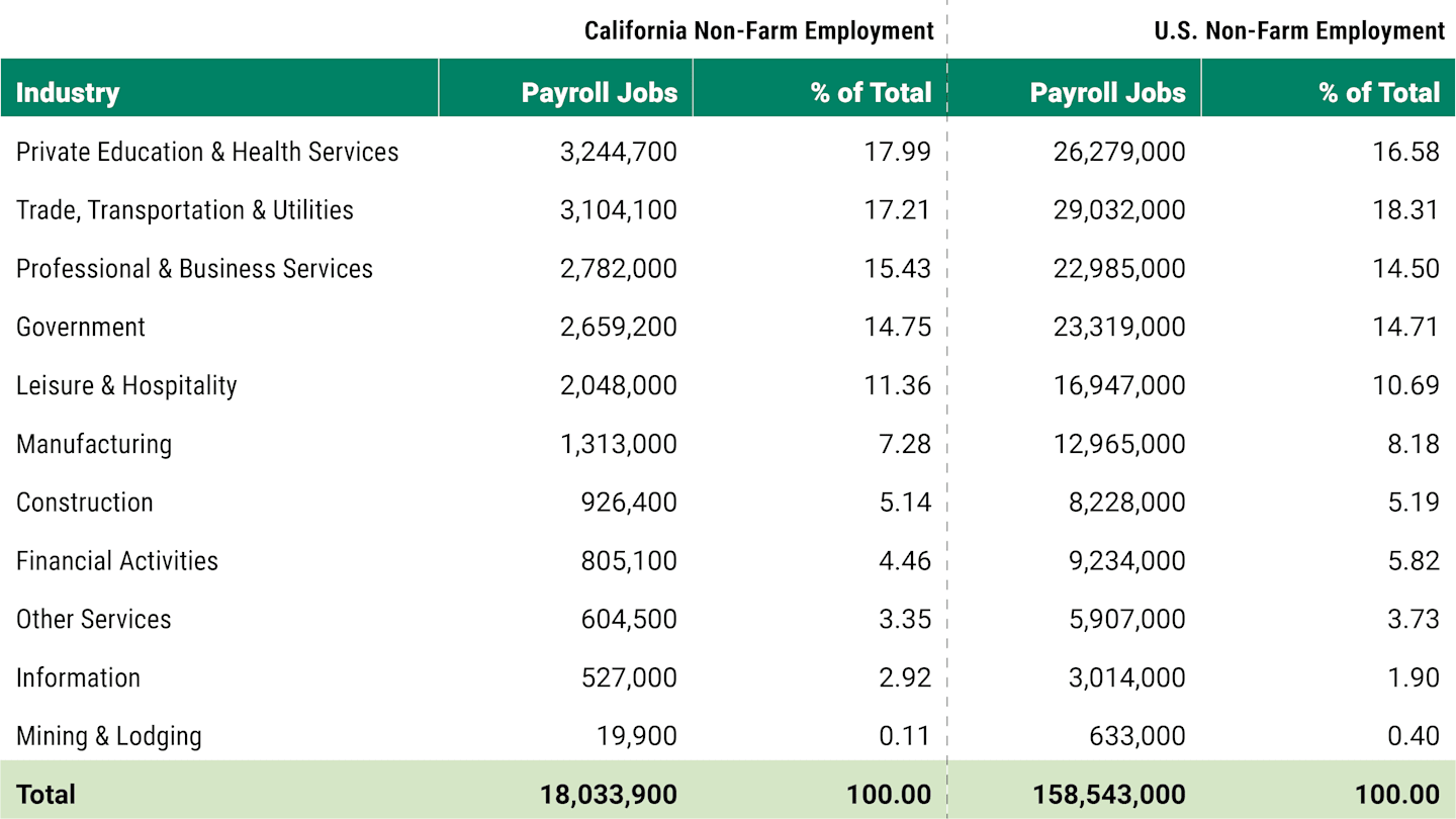 Table comparing California's non-farm employment industries to the total U.S. non-farm employment industries. Like the U.S., private education and health services and transportation and utilities industries in California employ the most people.