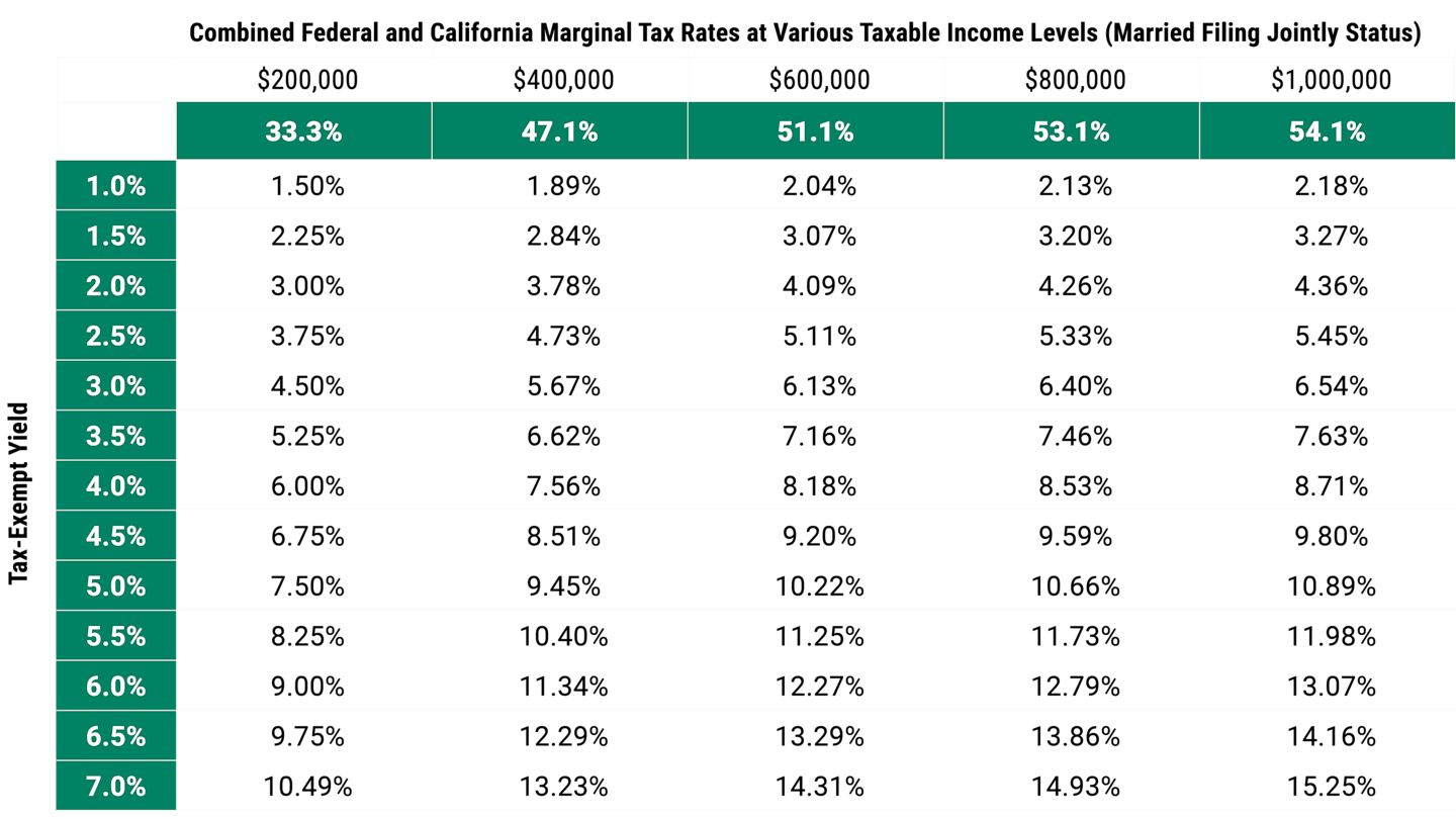 Table highlighting the taxable-equivalent yields for California muni investors of different income levels ($200,000 - $1,000,000) and tax rates (33.3% - 54.1%).