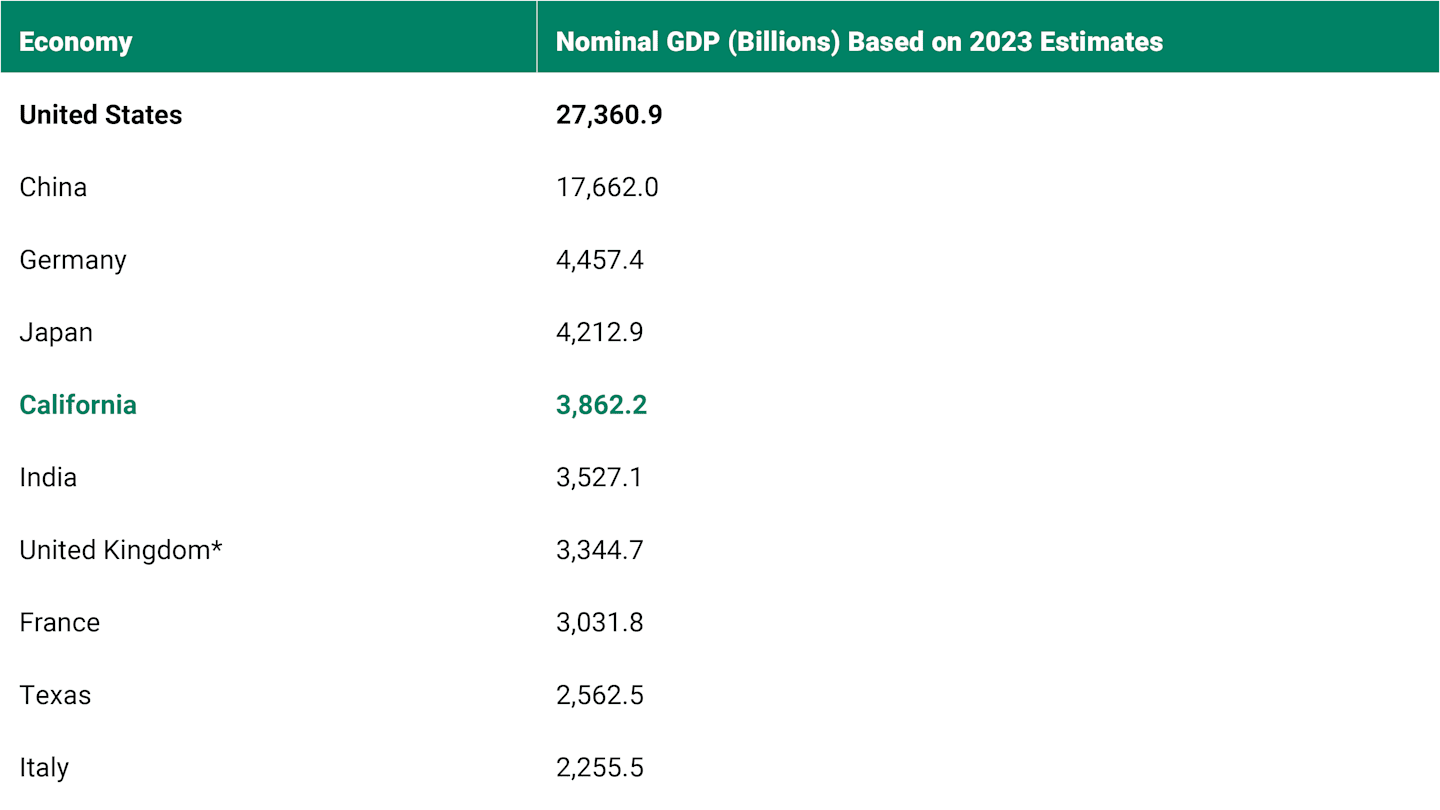 Table showing that California's economy is the fifth largest in the world, based on 2023 nominal GDP estimates.