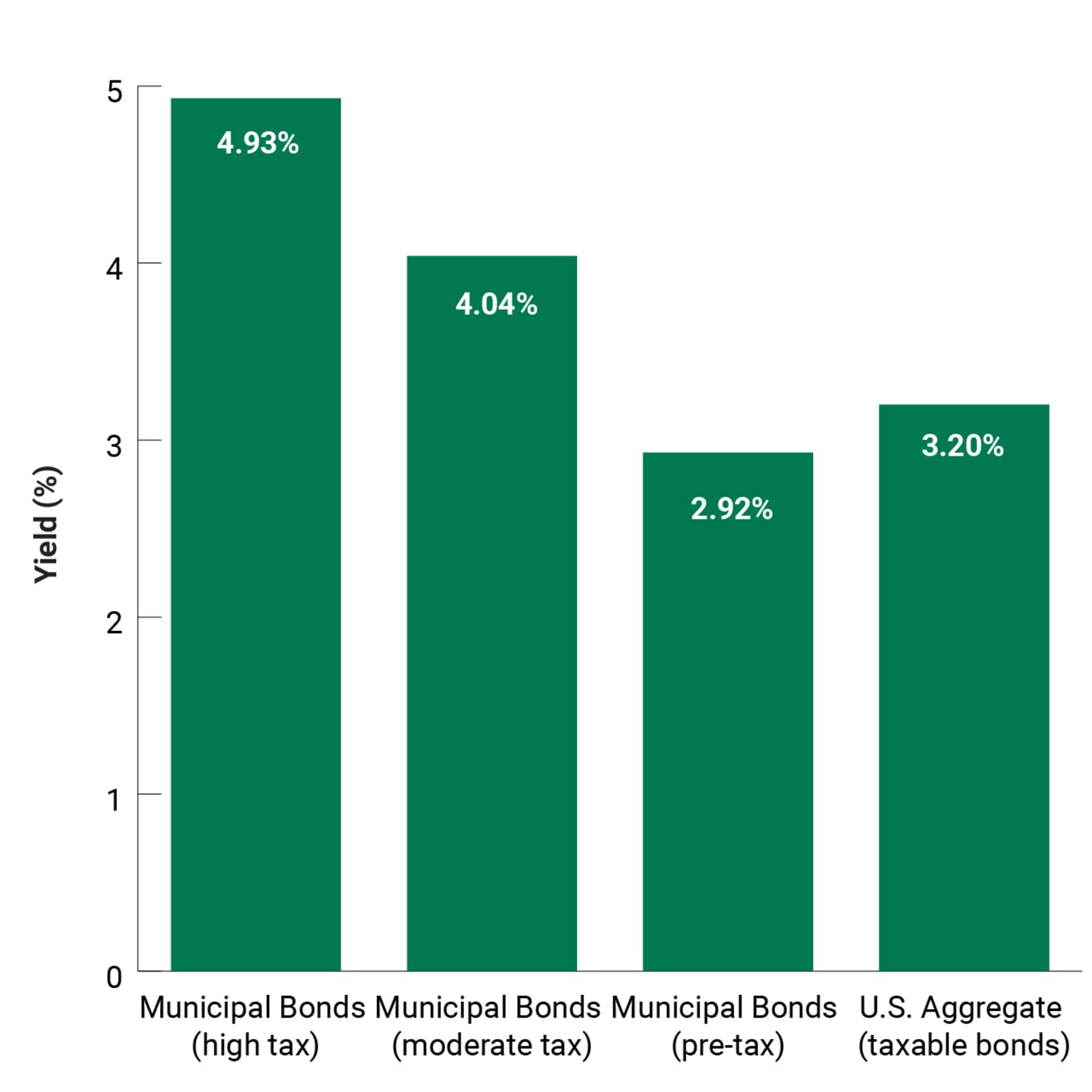 20-Year Average Yields for Municipal Bonds and U.S. Aggregate.