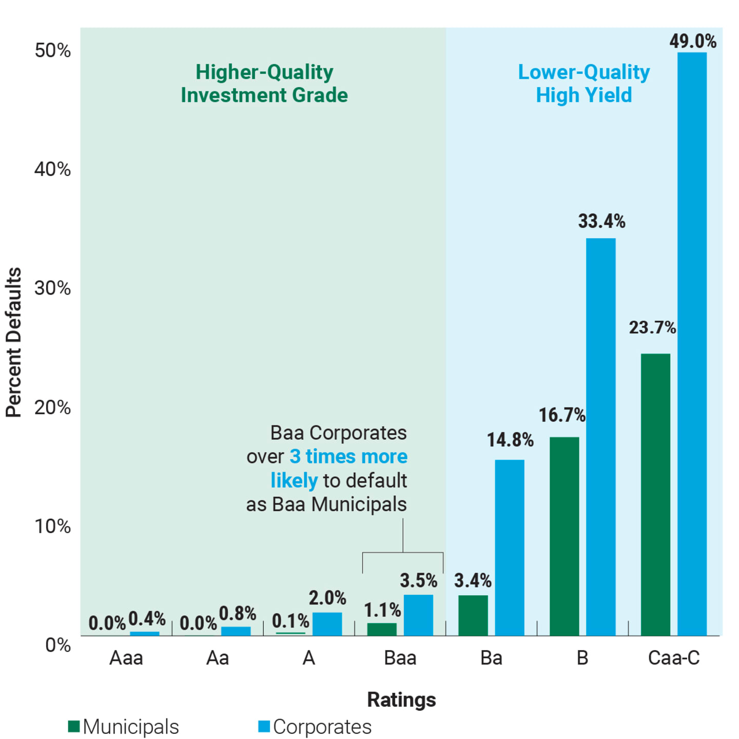 Baa Corporates over 3 times more likely to default as Baa Municipals.