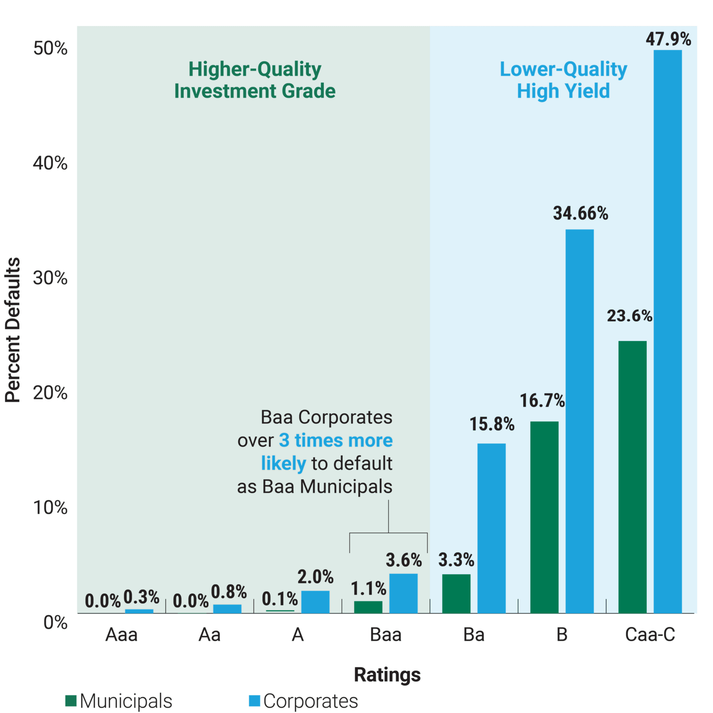 Baa Corporates over 3 times more likely to default as Baa Municipals.