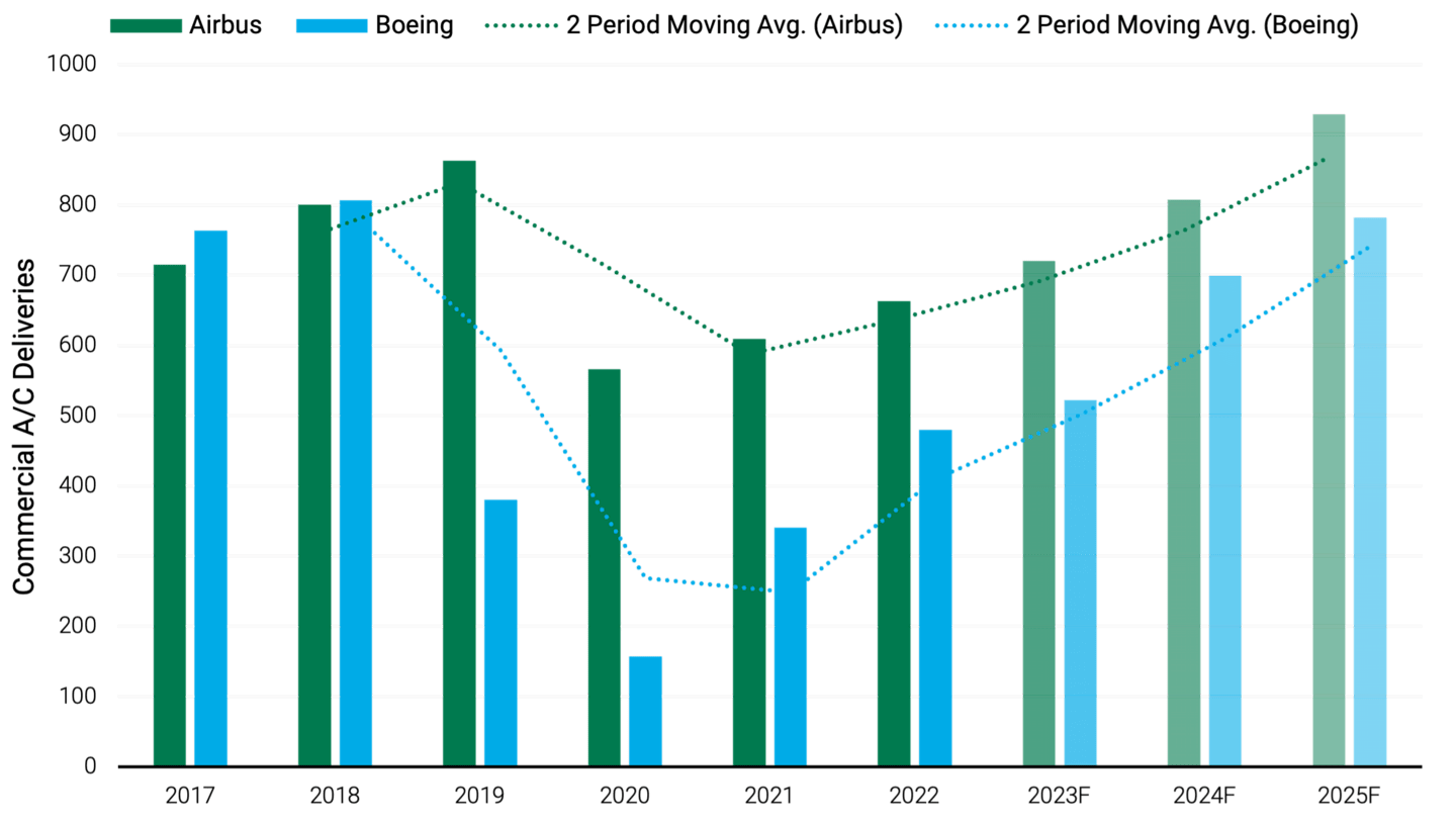 Bar chart showing commercial A/C deliveries for Airbus and Boeing from 2017 through October 2023, and forecasts through 2025. 