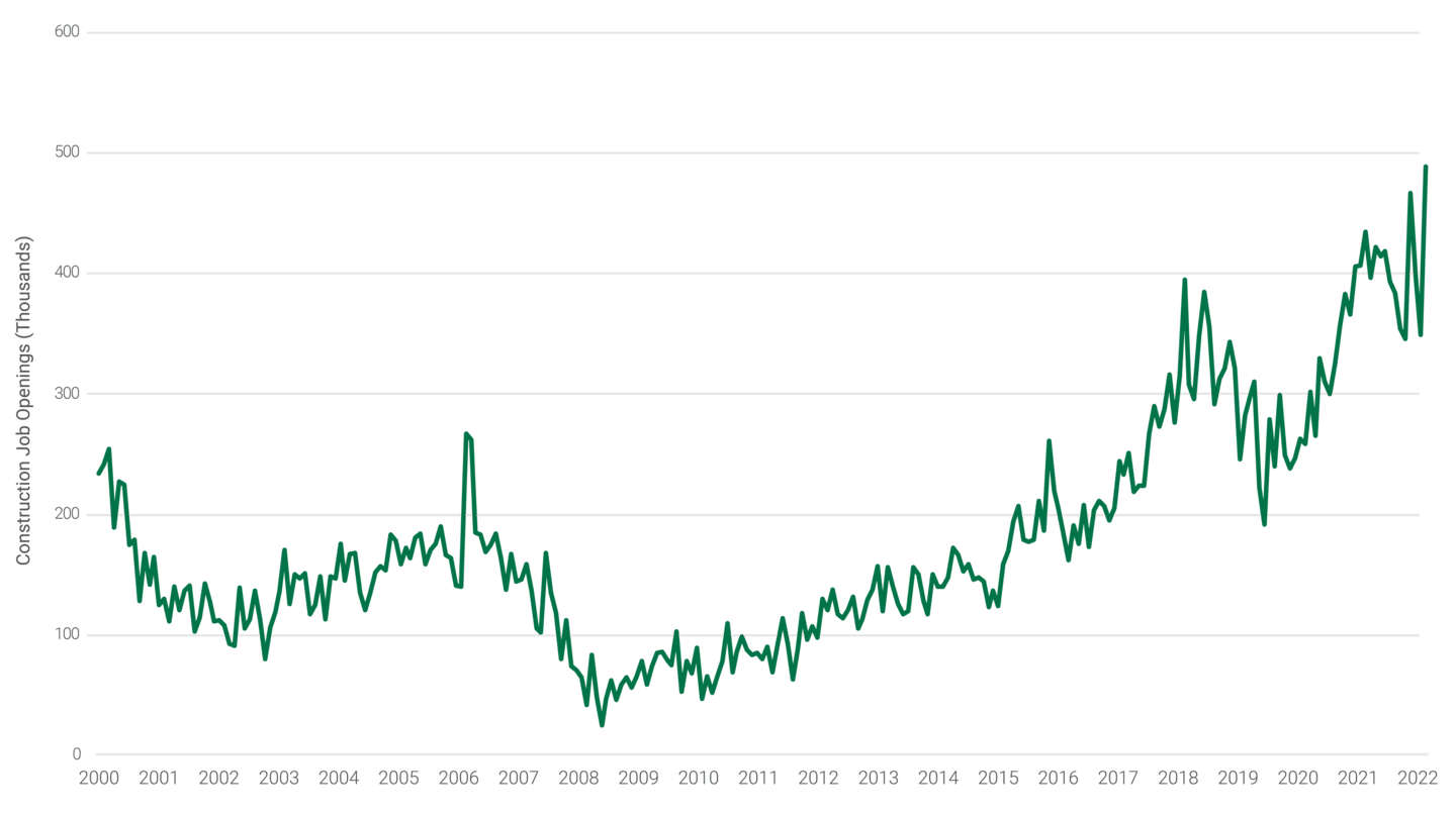 Line chart showing the amount of construction job openings per year from 2000 through the end of 2022. Construction job openings have increased consistently since the Global Financial Crisis. 407,000 jobs were open as of August 2022.