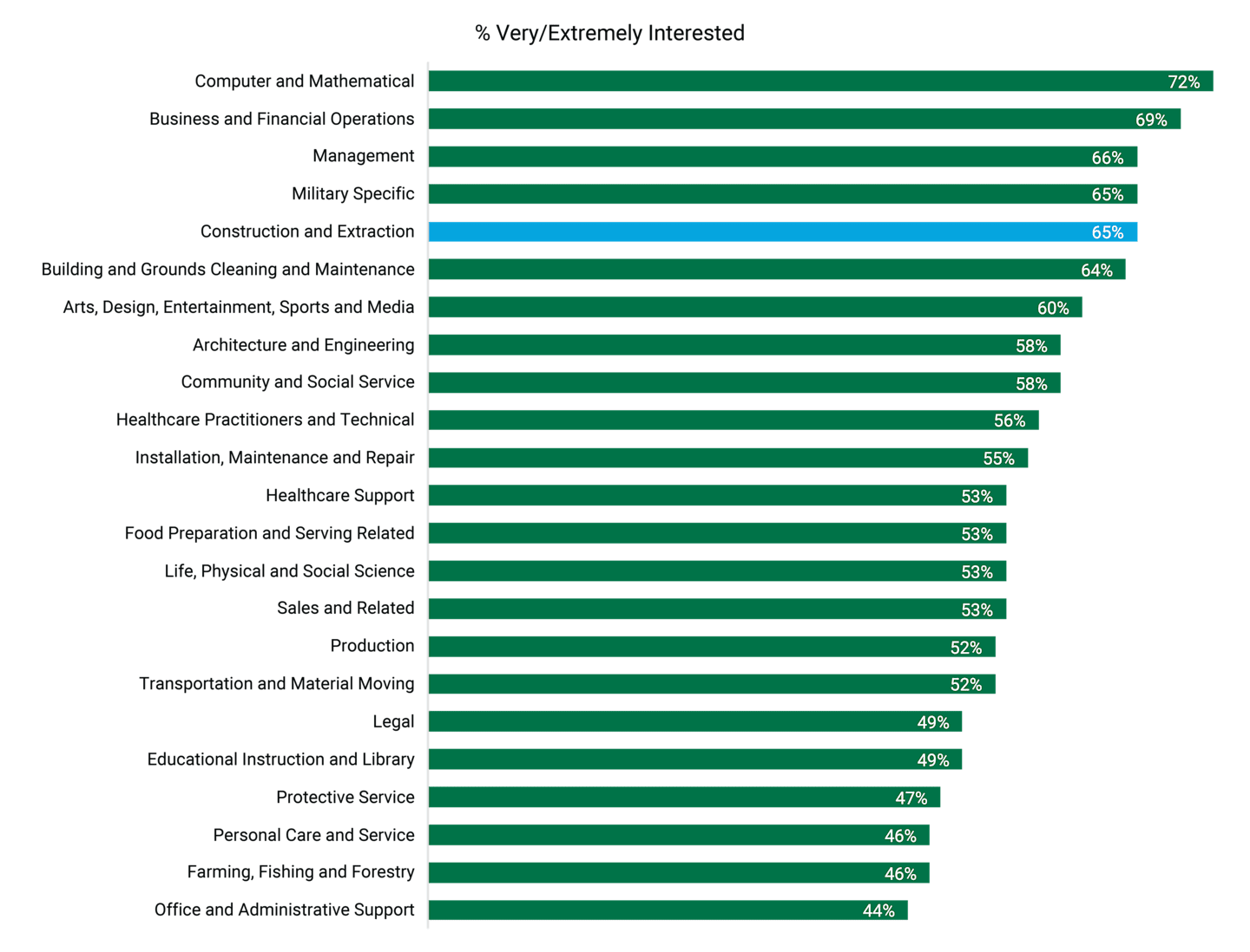 Bar chart showing American workers’ interest in upskilling their careers, by occupation. 65% of construction laborers are interested in ups killing, as of the end of 2021.