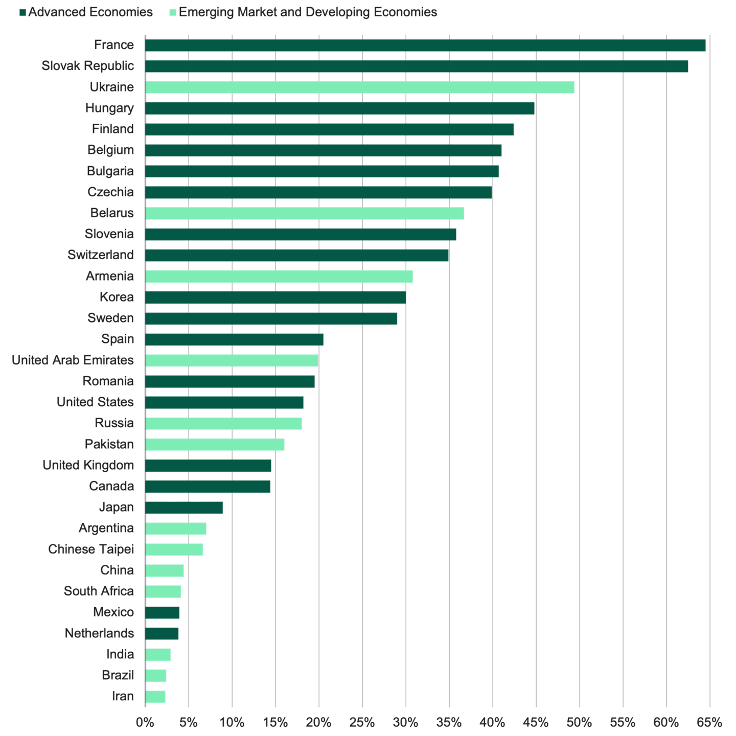 Bar chart showing nuclear power’s share of electricity by country, led by France at about 65%, with 16 countries generating at least 20% from nuclear. The U.S. generates around 17% from nuclear.