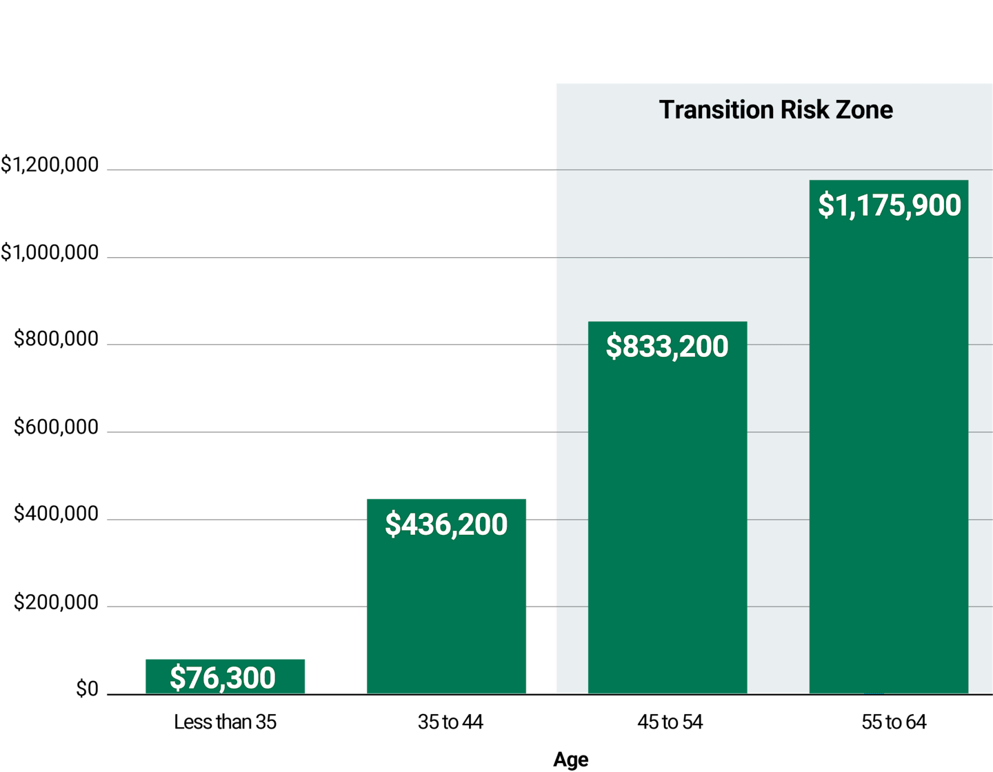 Average Net Worth by Age