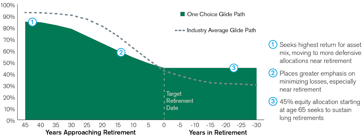 One Choice Portfolios Glide Path