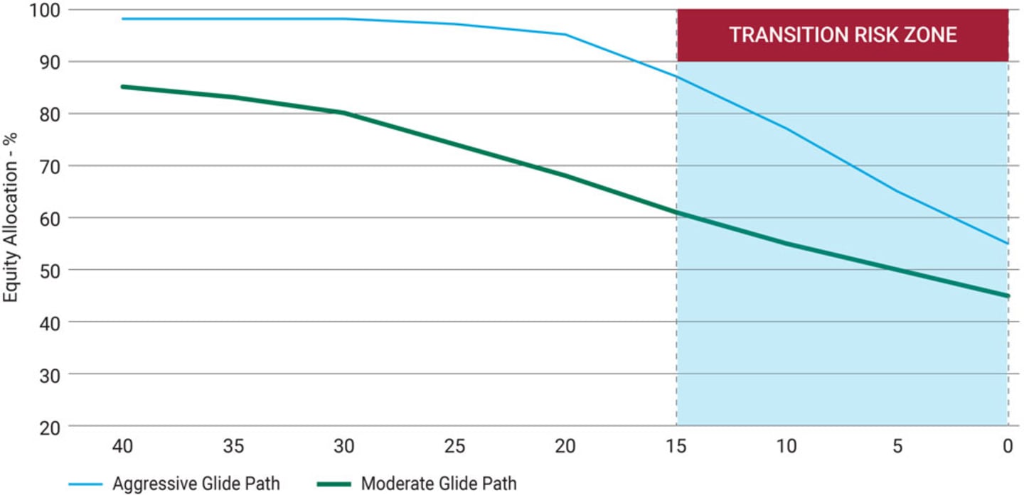 Higher equity allocation may increase the potential for loss.