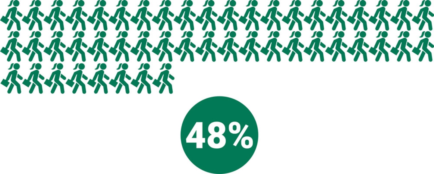 Almost half of retirees (48%) stopped working earlier than planned.