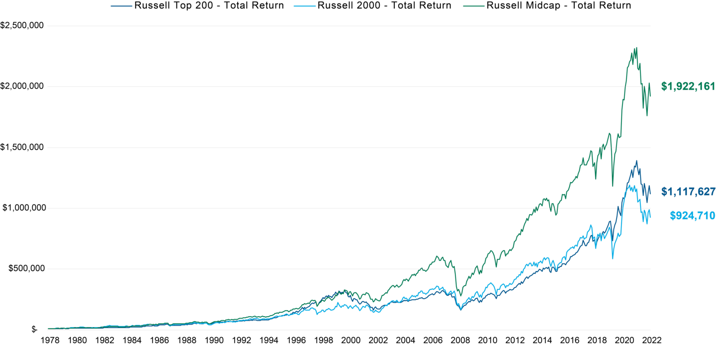 Line chart that shows the growth of hypothetical investments in large-, mid- and small-cap stocks since 1978.