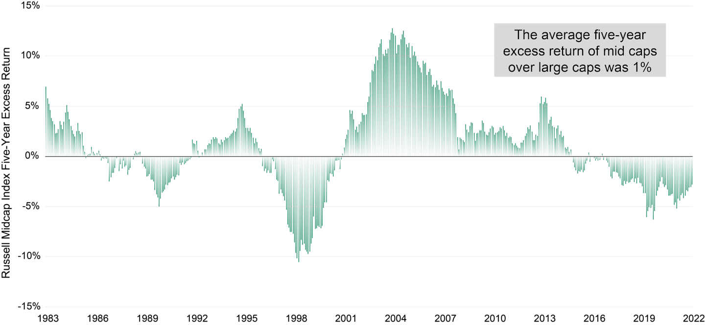Histogram that shows mid-cap stocks have outperformed large caps in 57% of rolling five-year periods since 1983.