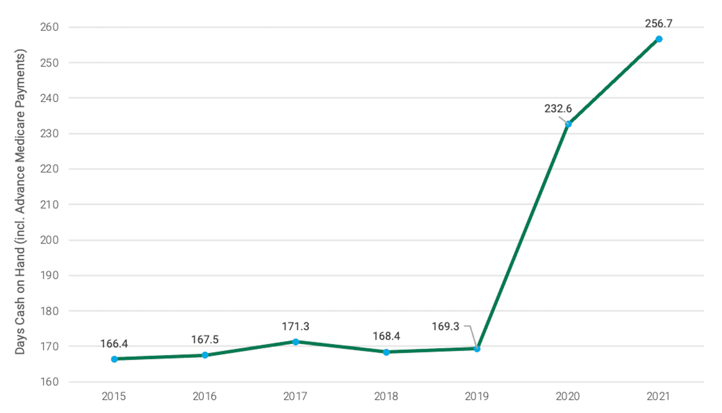 Line chart shows how hospitals' cash on hand (including advance Medicare payments) jumped sharply in 2020 and 2021, climbing from nearly 170 days' worth of cash in 2019 to more than 256 days in 2021. X axis = years; Y axis = days.