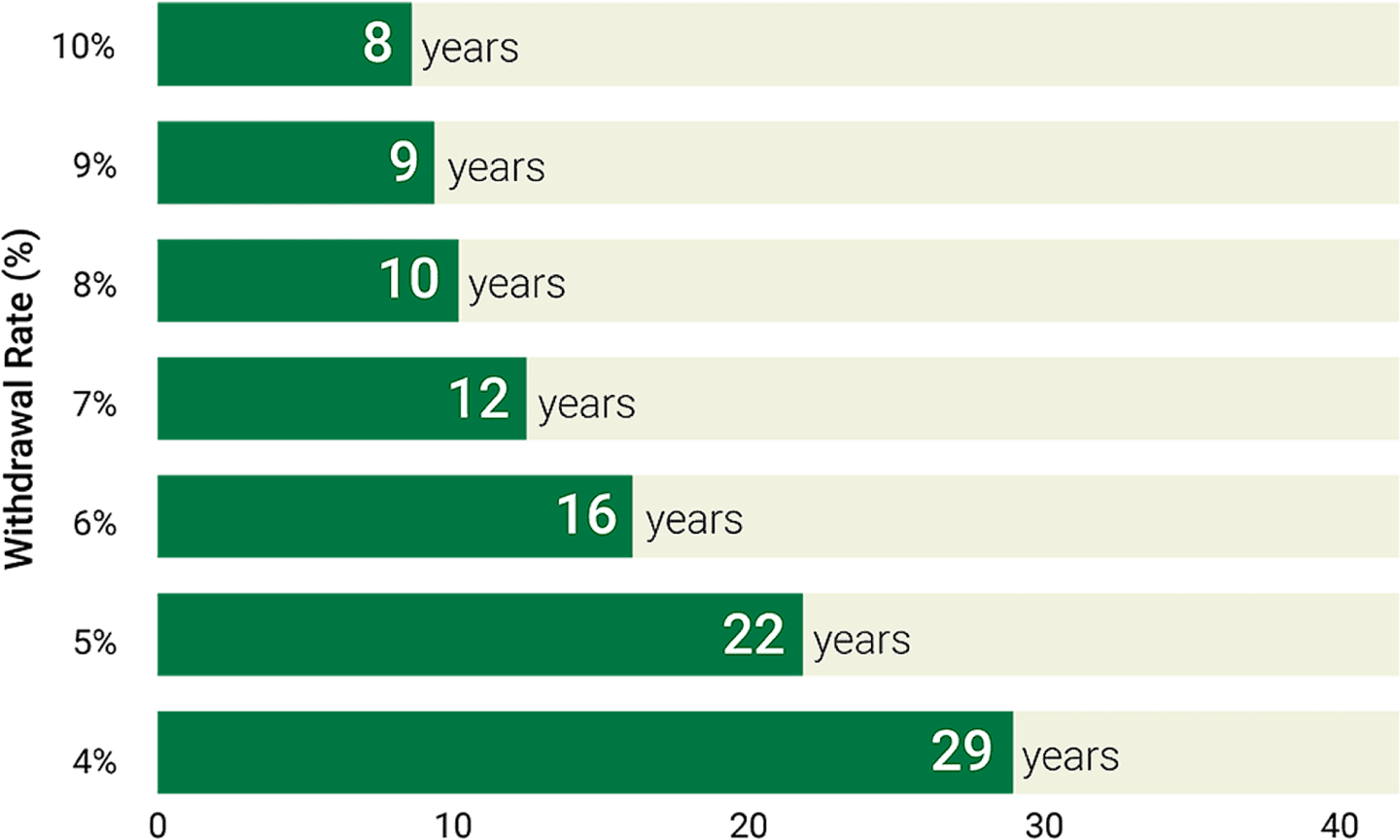 Lower Withdrawal Rates Could Make Your Money Last Longer (Hypothetical Example).