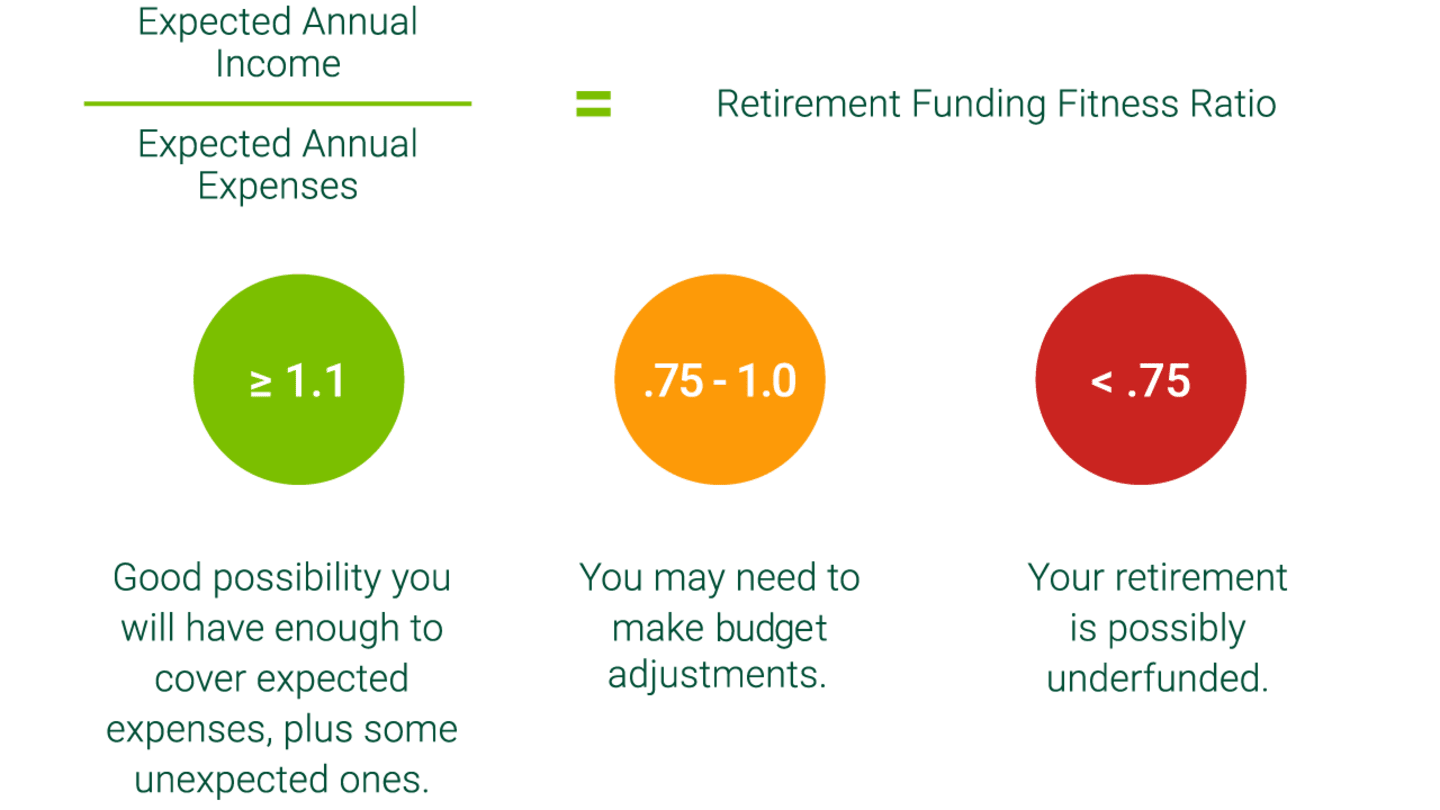 Calculate Your Retirement Fitness Ratio.