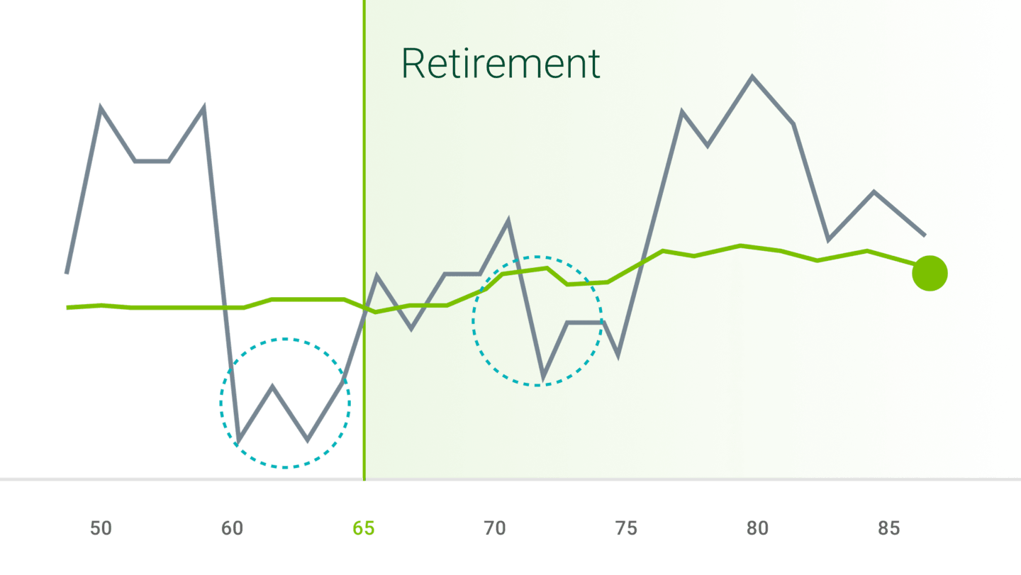 Diversification may help lower risk if volatility occurs right before or after you retire. 