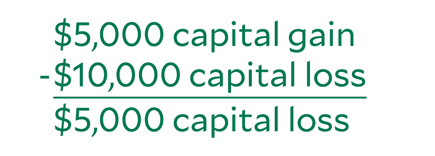 $5,000 capital gain minus $10,00 capital loss equals $5,000 capital loss.