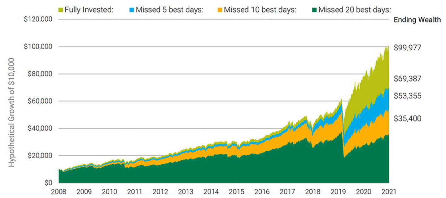 The Cost of Missing the Best Days of Russell 1000 Growth Performance.