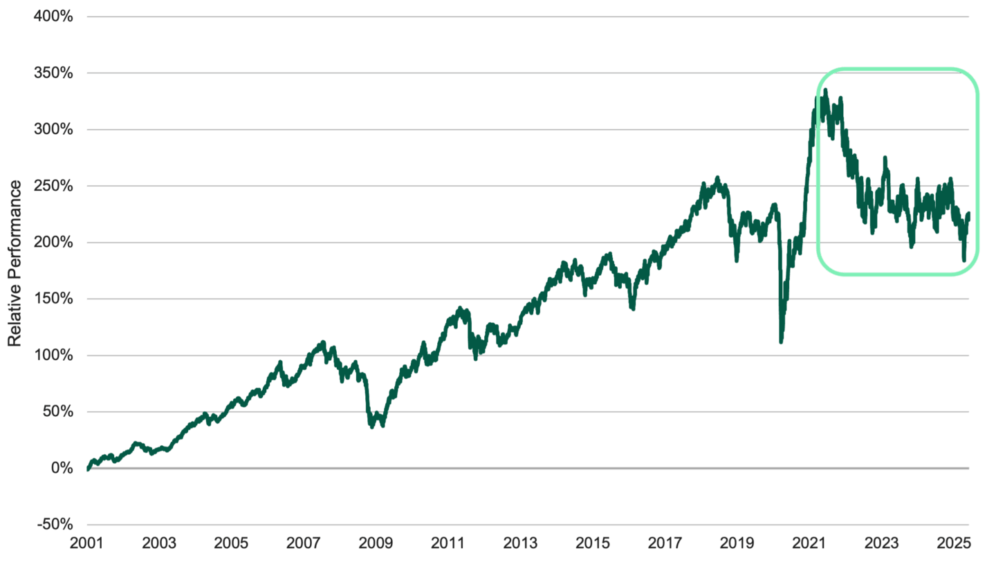 Line chart comparing MSCI ACWI Small Cap and Large Cap performance from 2001 to 2025, showing long-term outperformance of small-caps.