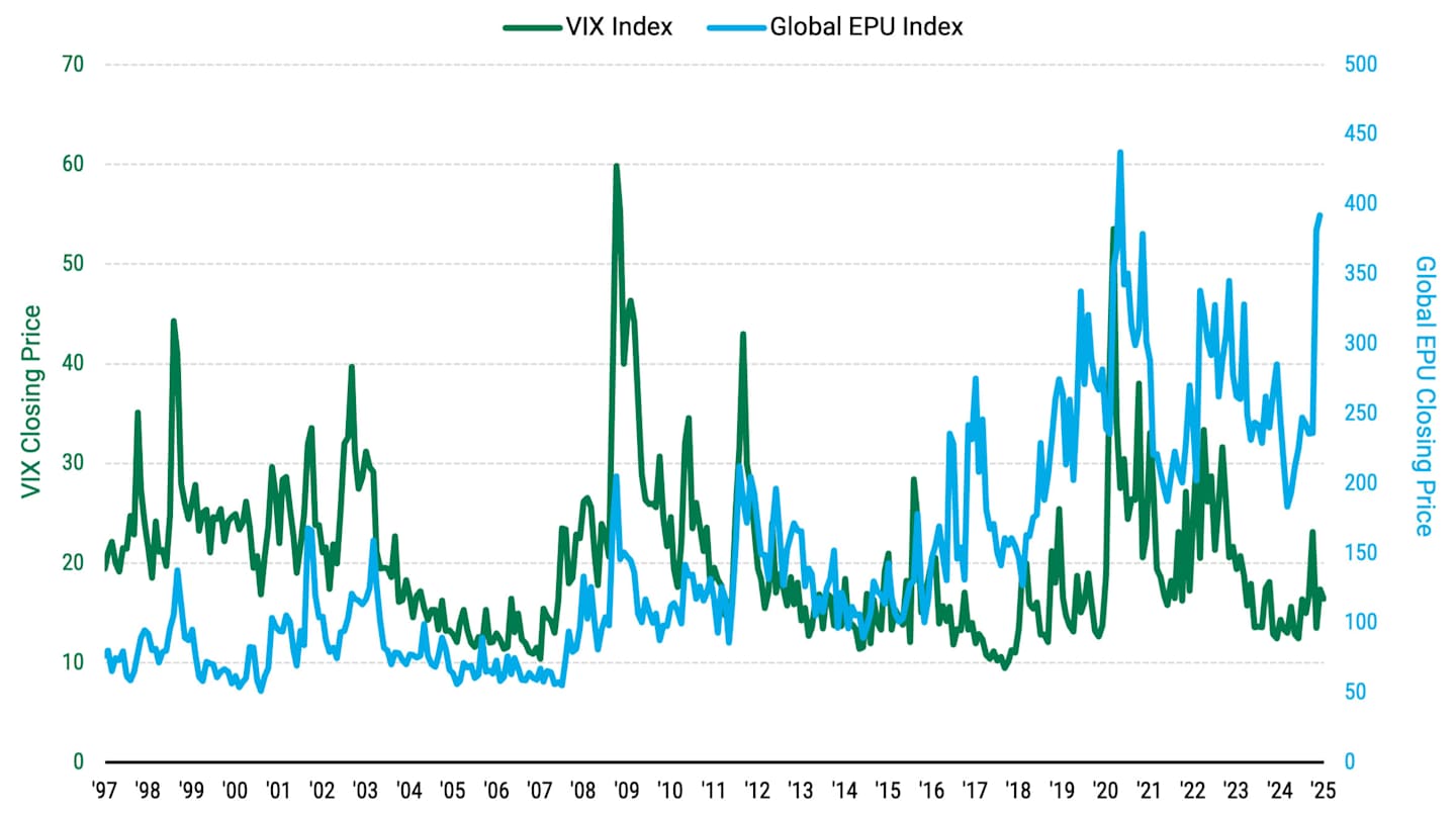 Graph comparing VIX Closing Price and Global EPU Index Closing Price