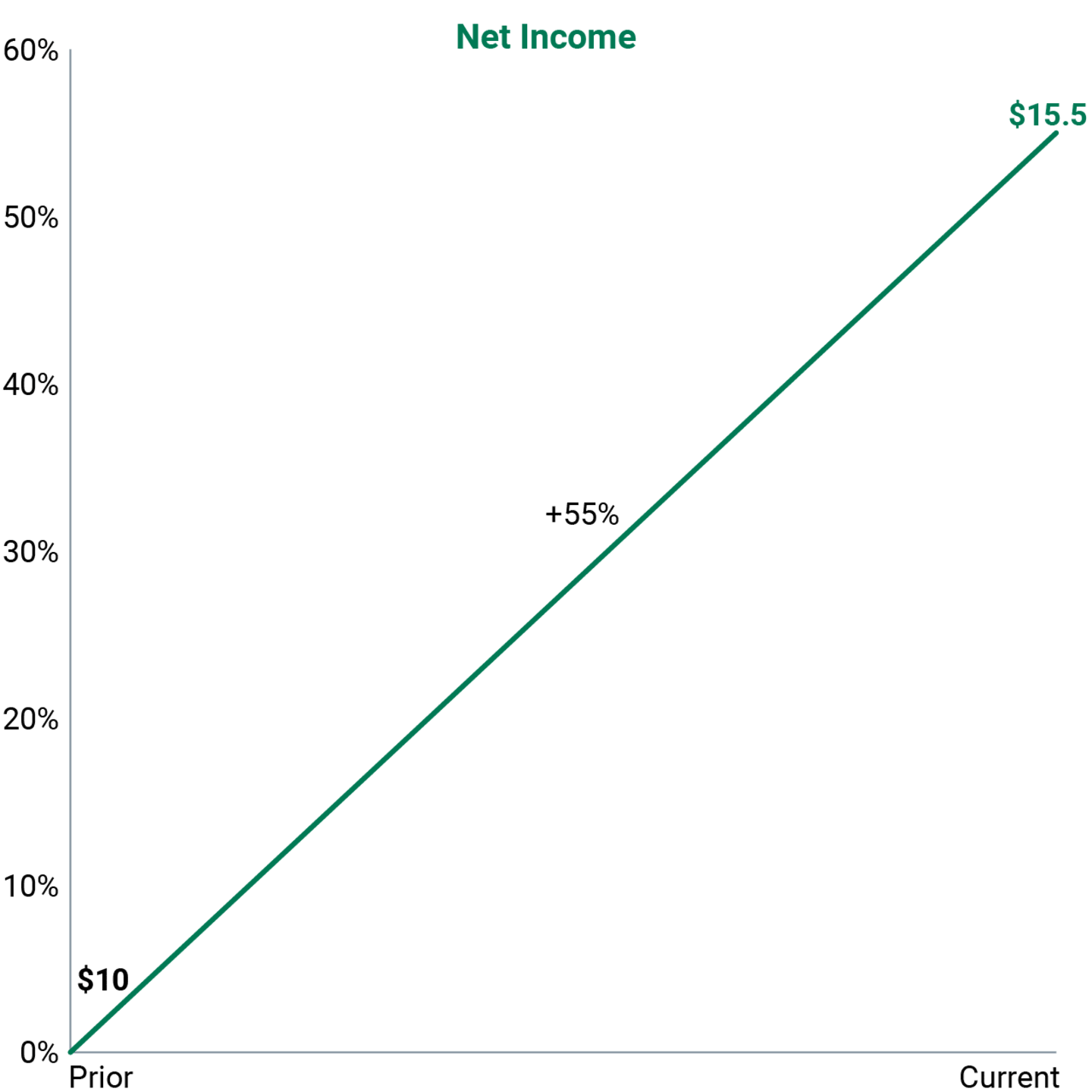 Hypothetical impact of 10% inflation on net income for typical industrial company.