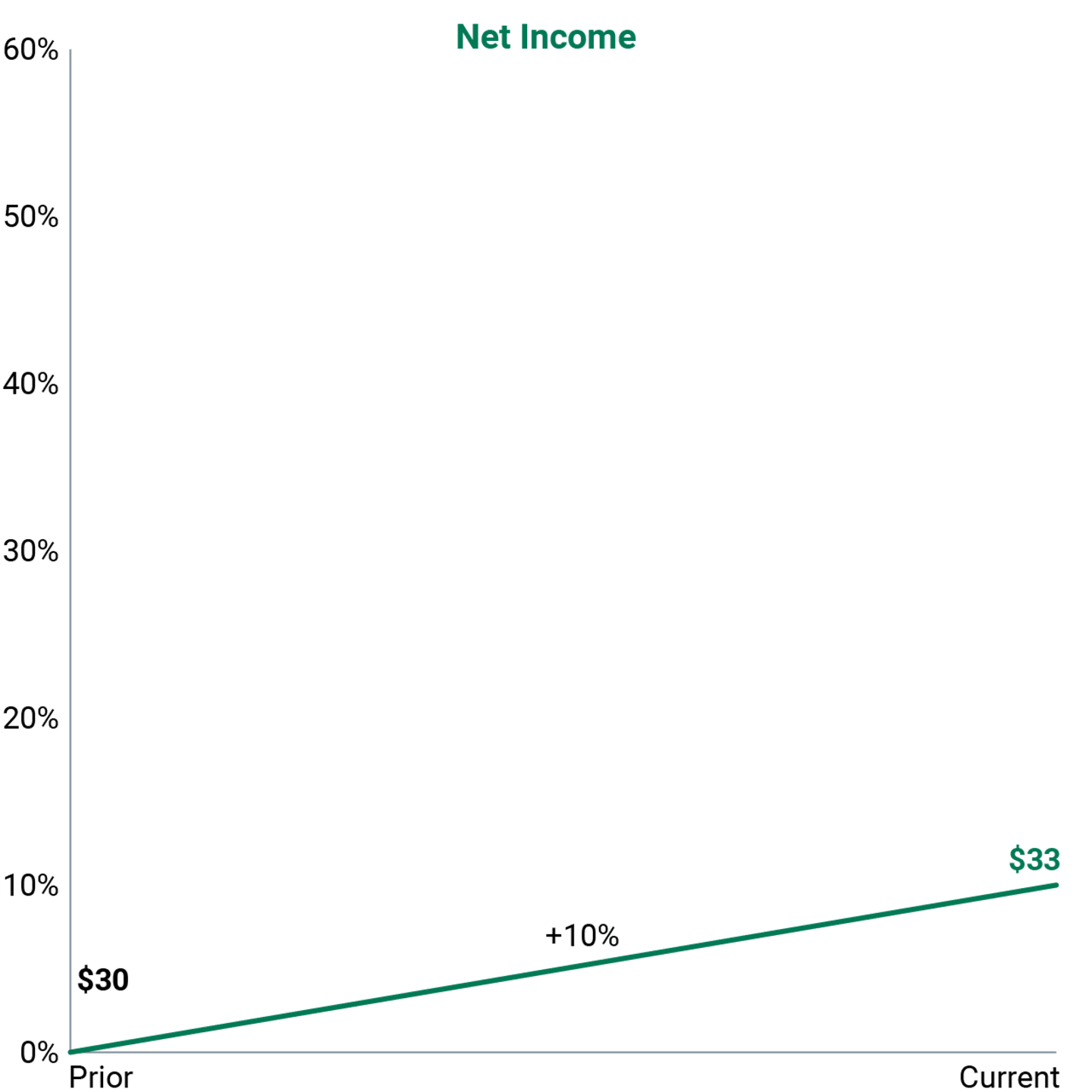 Hypothetical impact of 10% inflation on net income for typical technology company.