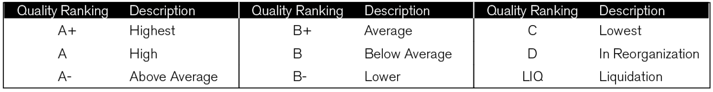 The Quality Rankings System is managed by S&P Global Market Intelligence. The rankings are generated by a computerized system and are based on per-share earnings and dividends records of the most recent 10 years.