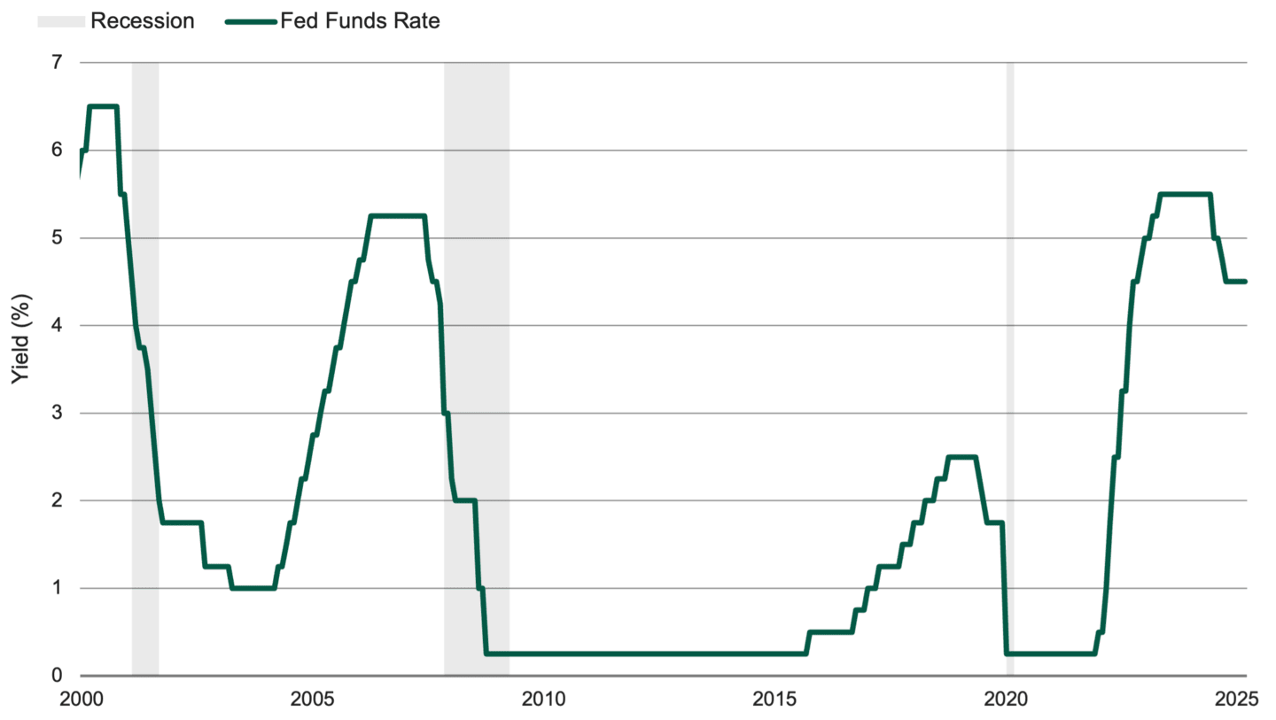 Line chart showing U.S. short-term interest rates from January 2000 to May 2025, highlighting a steady rate of 4.25%–4.5% since early 2024, marking a 17-year high.