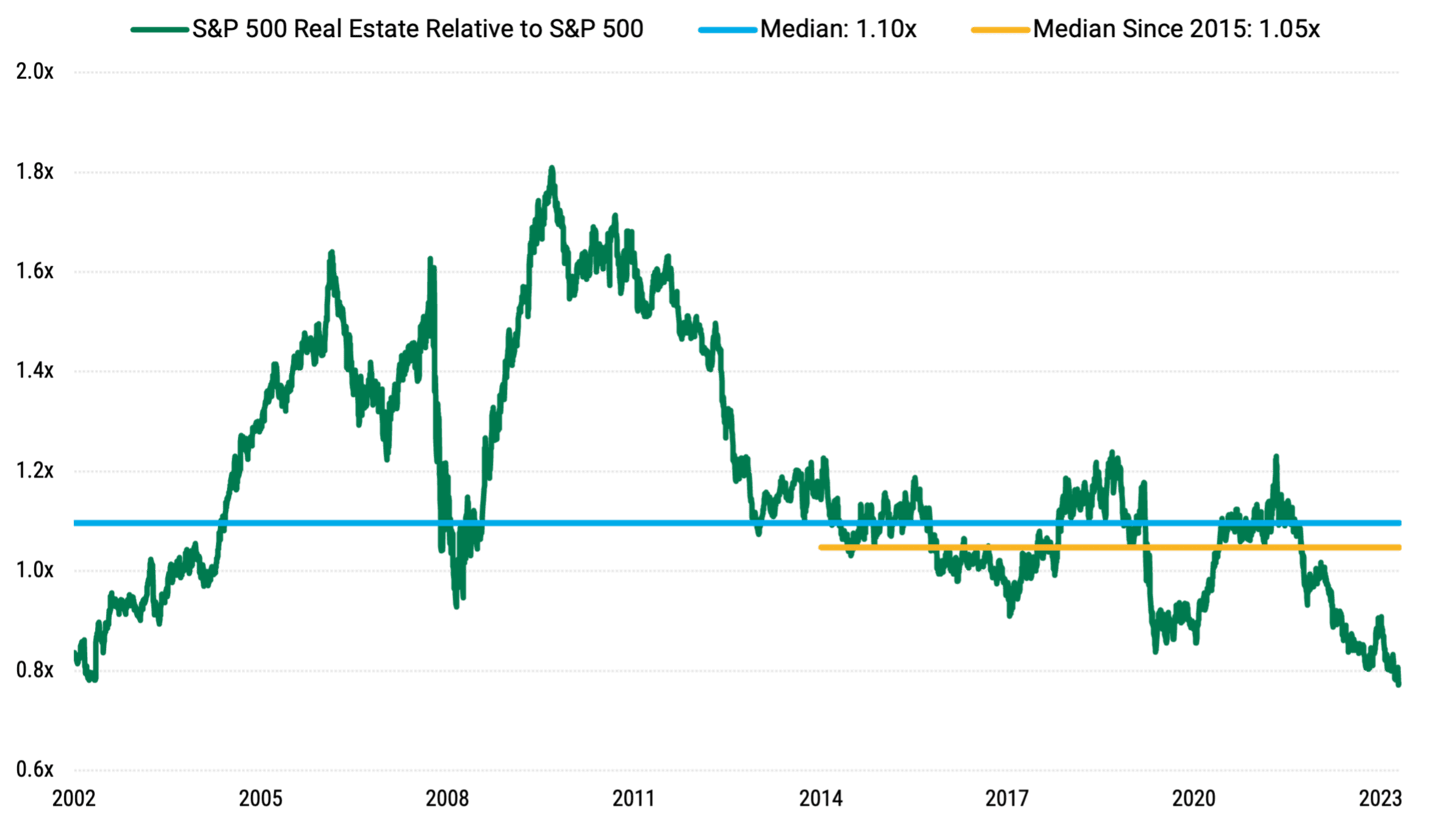 Line chart showing the S&P 500 Real Estate Index relative to the S&P 500 Index from 2002 through April 2024. The median for that time period was 1.1x and the median since 2015 was 1.05x.