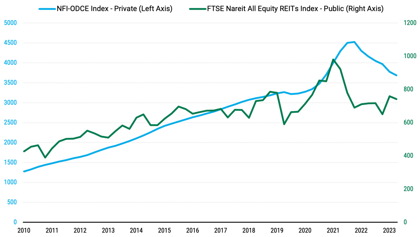 Line chat plotting the prices of the NFI-ODCE Index (representing private real estate) and the FTSE Nareit All Equity REITs Index (representing public real estate). Both prices have climbed since the pandemic.