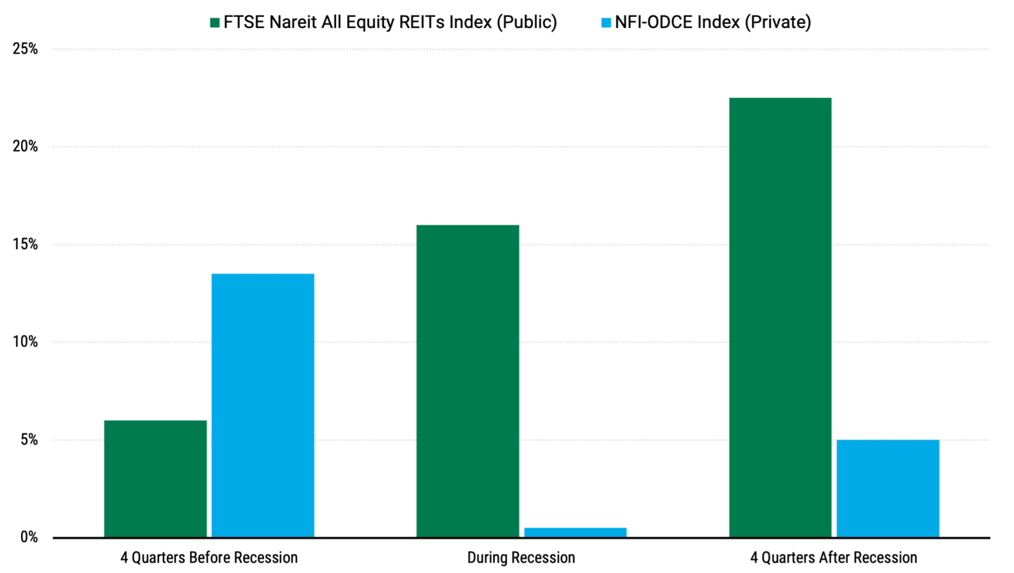 Bar chart comparing how public and private REITs have performed around U.S. recessions. Public have fared better after recessions and private have performed better before recessions.