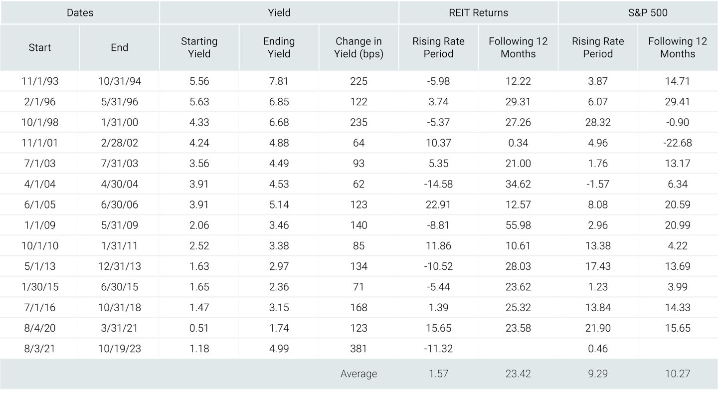 Table showing REIT performance during and after rising yields. REIT returns during rising rate periods average 1.57% and 23.42% over the 12 months following the peak. The S&P averages 9.29% during rising rate periods and 10.27% over 12 months following.