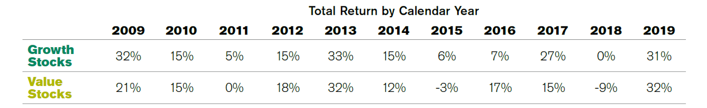 Table showing total return by calendar year.