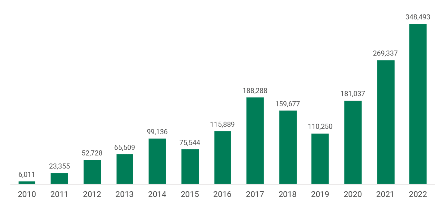 Source: The Reshoring Initiative. Data from 2010 to 2022. Figures represent job announcements from production brought back to the U.S. and from Foreign Direct Investment.