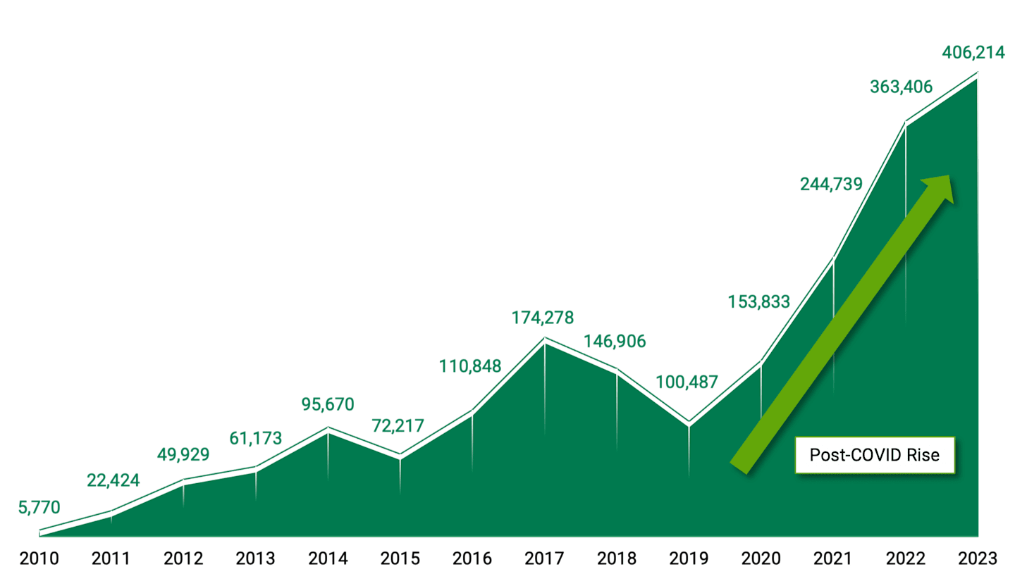 Area chart showing the annual job announcements tied to reshoring and FDI. Job announcements have increased by over 300 thousand from 2019.