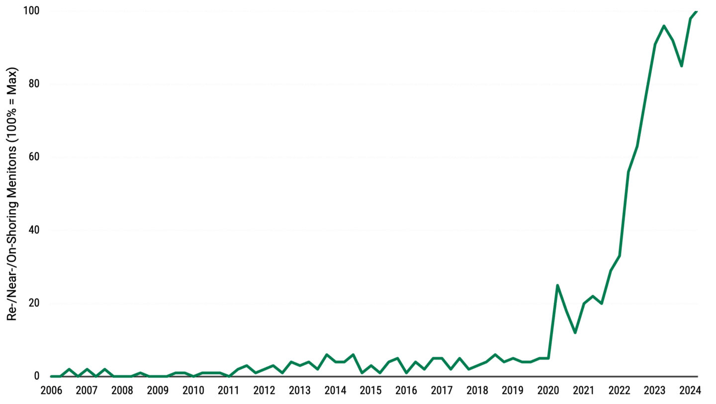 Line chart showing how many companies mention reshoring from 2006 - 2024. As of May 2024, 100% of companies mention reshoring.