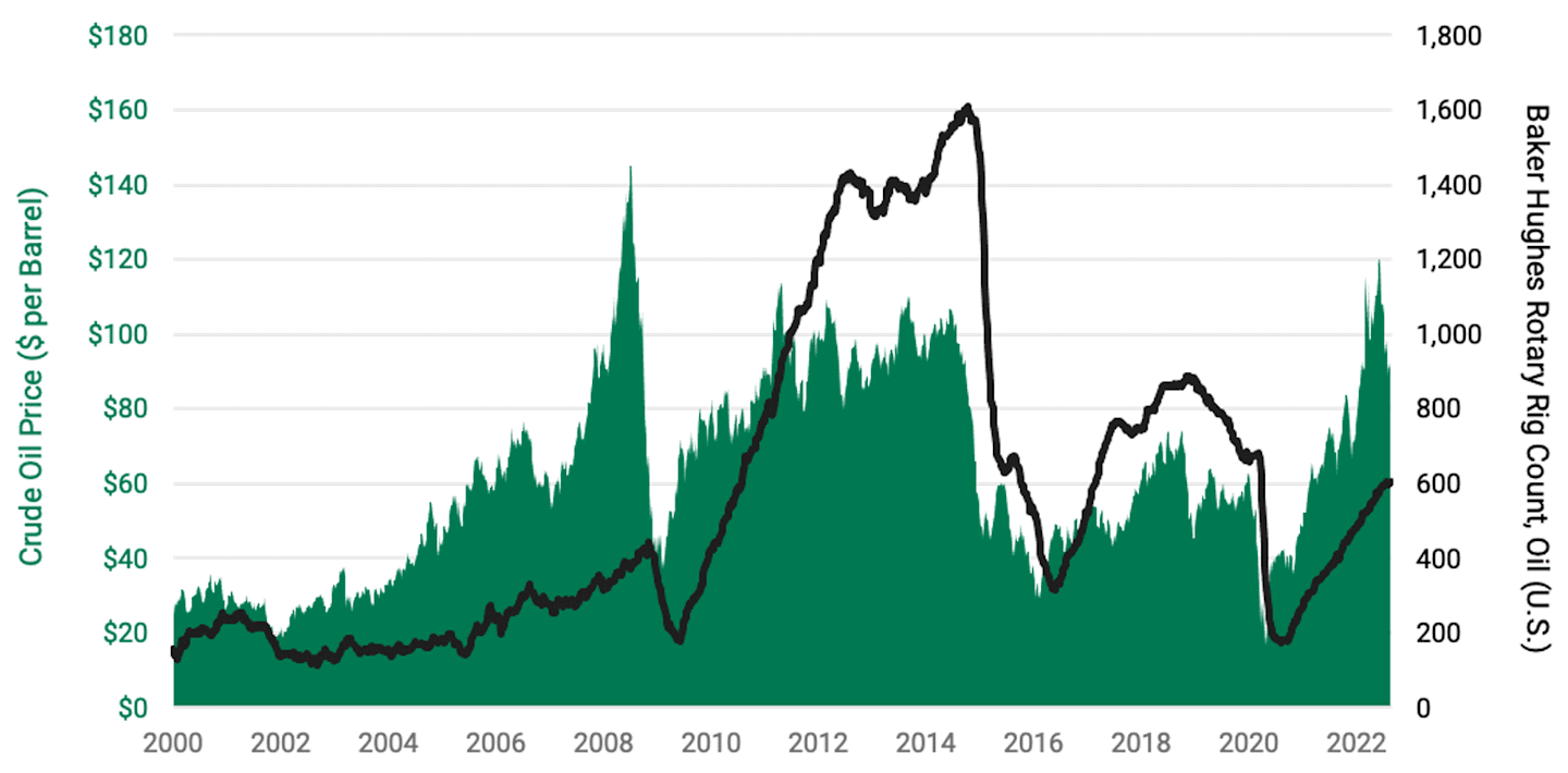 This chart is a combination of an area chart and a line chart. The area chart shows the price of crude oil from 2000-2022, and the line chart shows the Baker Hughes Rotary Rig Count. Both move in the same direction generally.