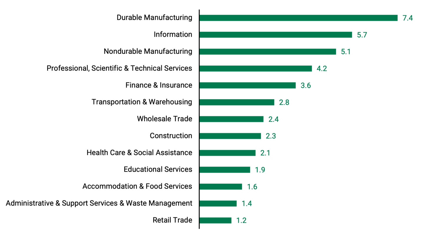 Bar chart showing the job multiplier effect by employment industry. The top two industries are Durable Manufacturing and Information.