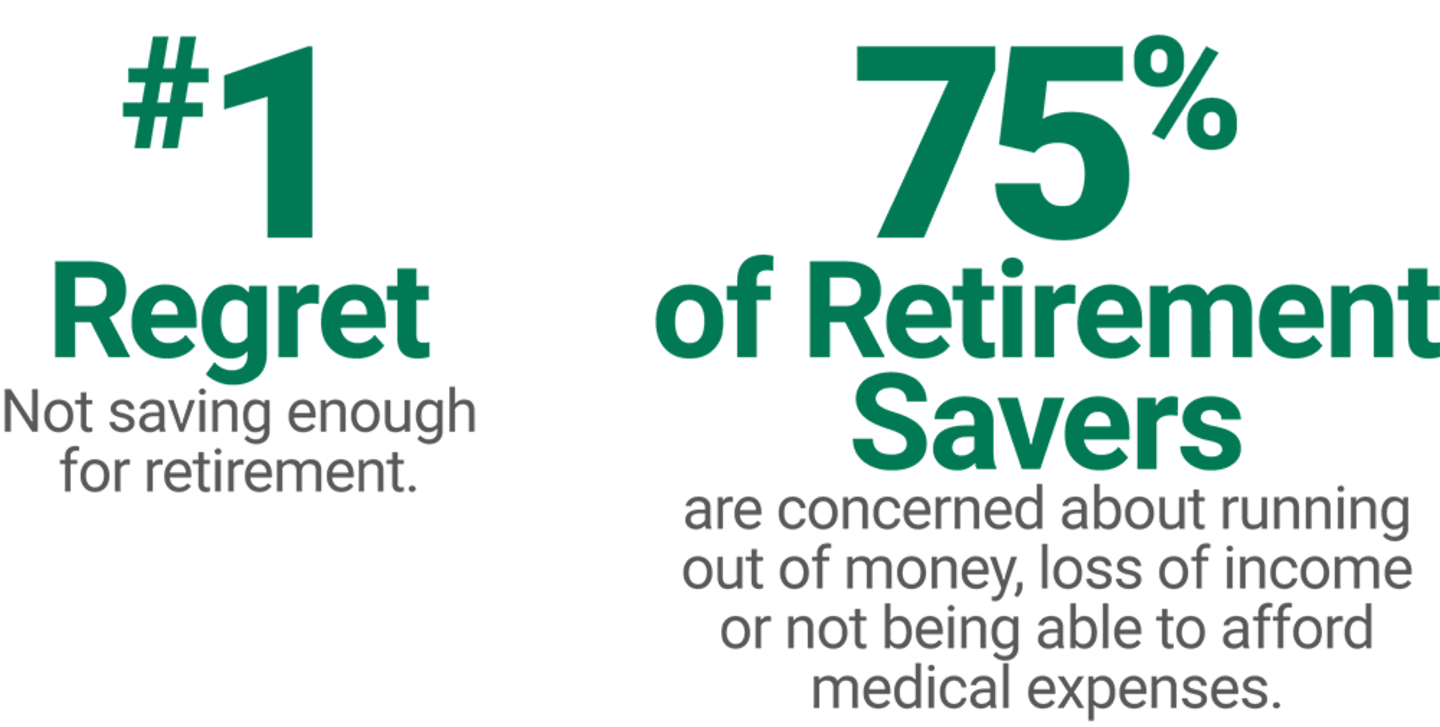 An graphic image with the callout that the number one thing people regretted was not saving enough for retirement and 75% of people are concerned about not having enough 