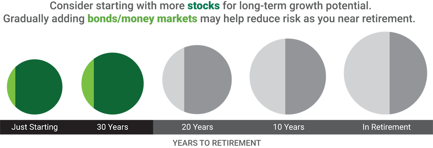 Consider starting with more stocks for long-term growth potential. Gradually adding bonds and money markets may help reduce risk as you near retirement.