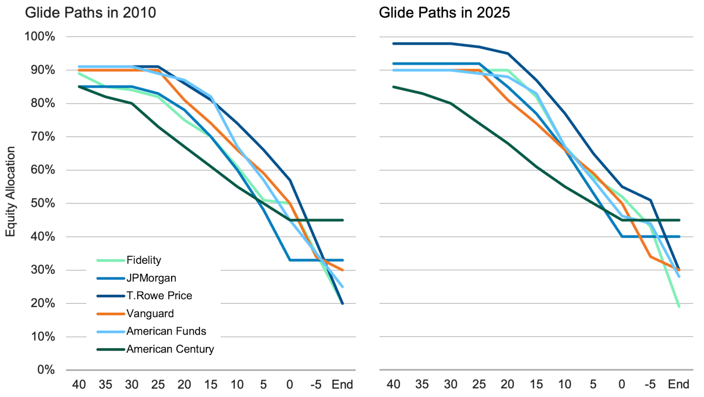 Line chart showing equity allocations in target-date fund glide paths for major providers in 2010 and 2025. Equity allocations have increased despite higher savings rates.