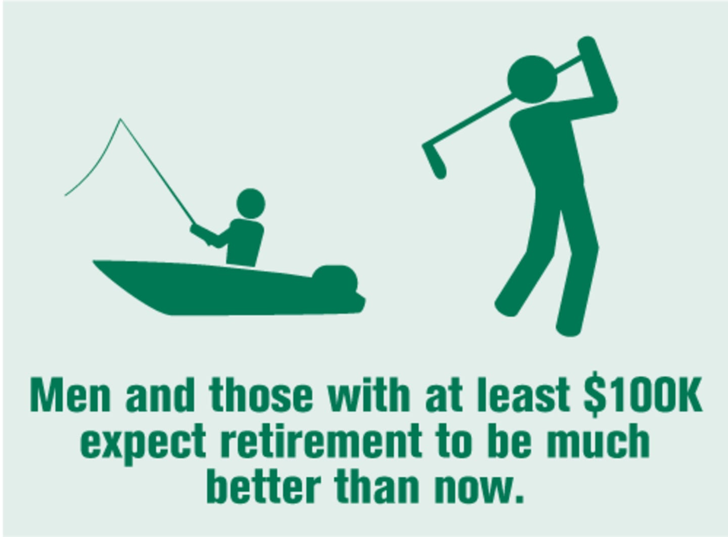 Men and those with at least $100k expect retirement to be much better than now.