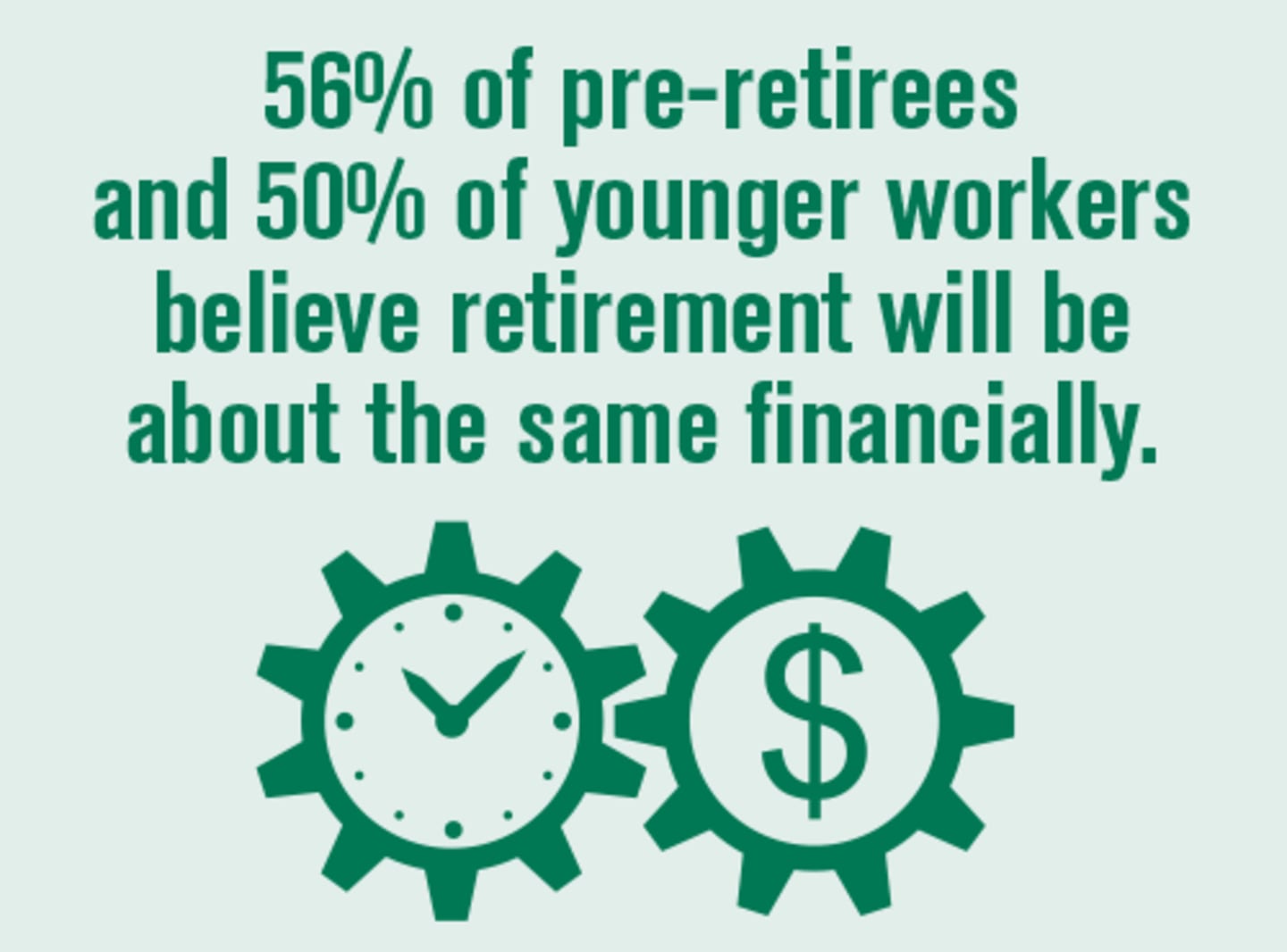 56% of pre-retirees and 50% of younger workers believe retirement will be about the same financially.