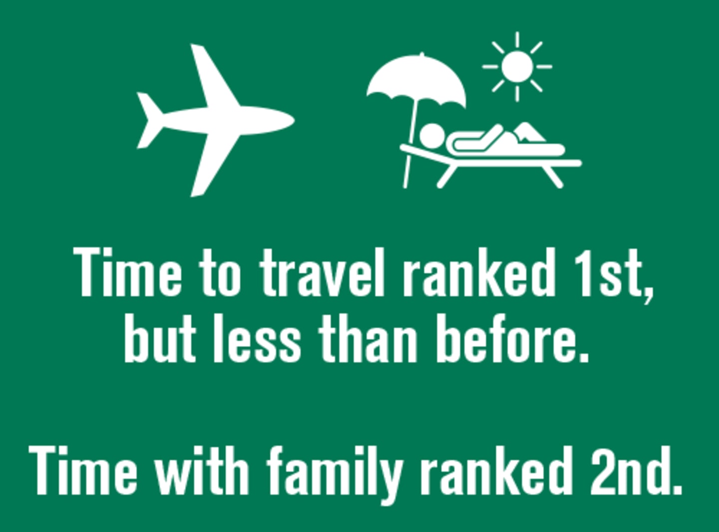 Time to travel ranked 1st, but less than before. Time with family ranked 2nd. 