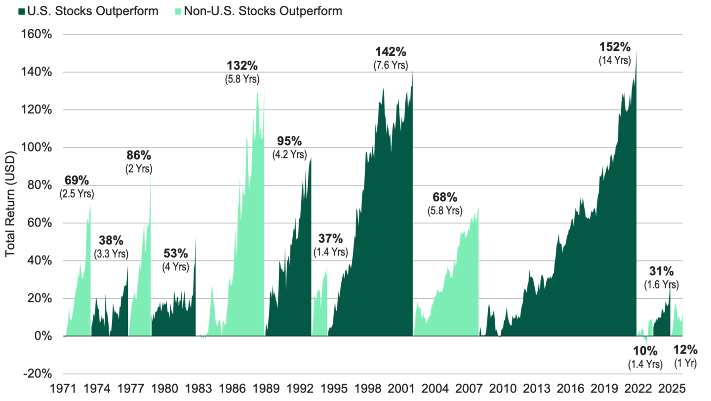 Area chart (1971–2025) showing multi-year leadership shifts between MSCI USA and MSCI EAFE total returns, with labeled stretches when U.S. stocks outperform versus when non-U.S. stocks outperform.
