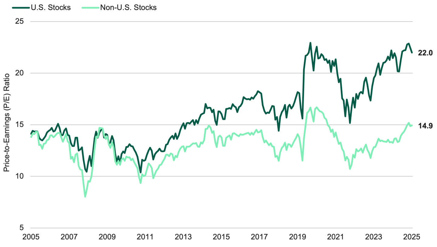 Line chart of forward P/E ratios (2005–2025) comparing U.S. stocks (S&P 500) vs non-U.S. stocks (MSCI ACWI ex-USA). By 2025, U.S. ~22.0 and non-U.S. ~14.9.