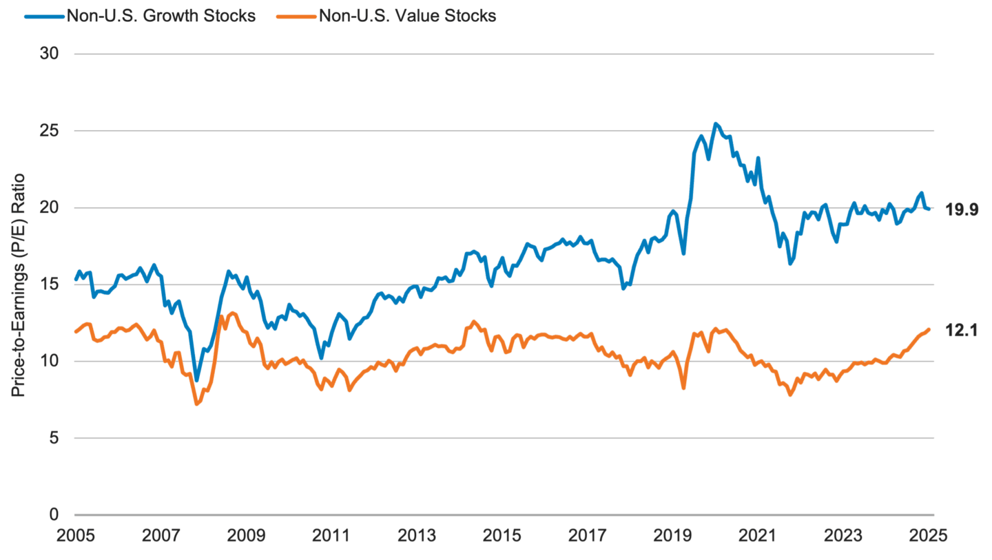 Line chart of forward P/E ratios (2005–2025) for non-U.S. growth vs non-U.S. value (MSCI ACWI ex-USA large cap). Growth stays higher (~20) than value (~10–15), leaving a wide gap in 2025.
