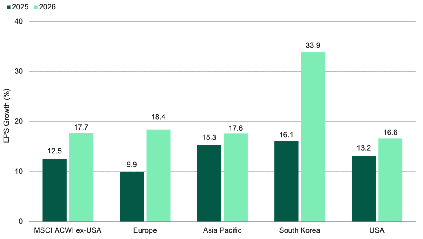 Bar chart of EPS growth forecasts for 2025 and 2026: ACWI ex-USA 12.5%/17.7%, Europe 9.9%/18.8%, Asia Pacific 15.3%/17.6%, South Korea 16.1%/33.9%, USA 13.2%/16.6%.