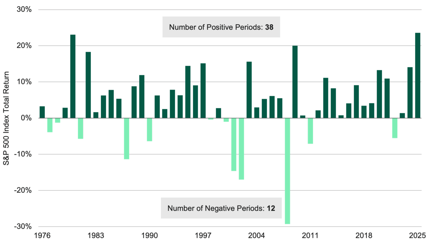 Bar chart showing stock market returns during summer months over the last 50 years, with an average return of +4.25% from May 1 to October 31.