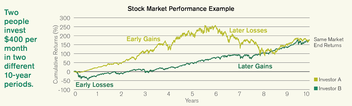 Graph showing gains and losses of 2 different investors